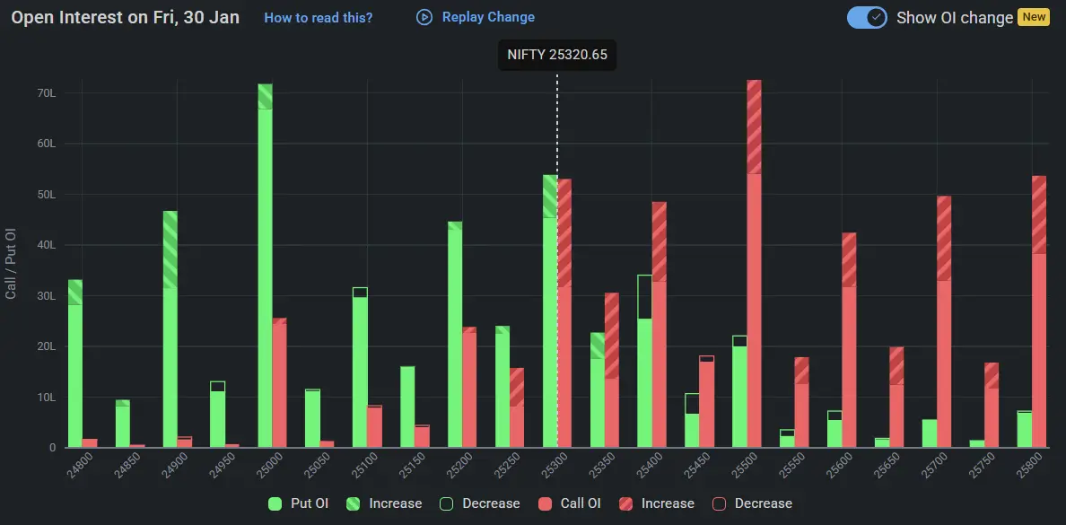 Nifty Open Interest on January 30, 2026 for Stock Market Prediction for Tomorrow