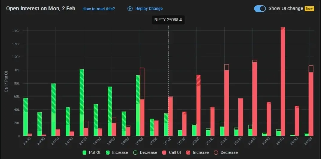 Nifty Open Interest on February 02, 2026 for Indian Stock Market Prediction for Tomorrow