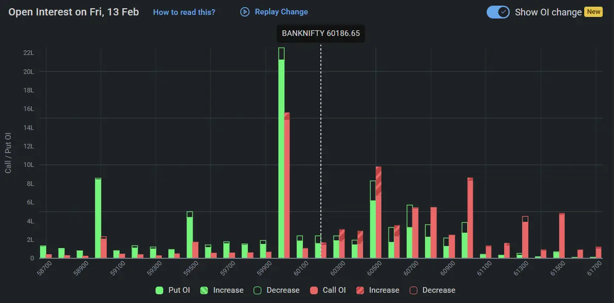 BankNifty Open Interest on February 13, 2026 for Stock Market Prediction for Monday