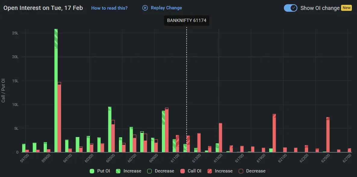 BankNifty Open Interest on February 17, 2026 for Tomorrow Market Prediction