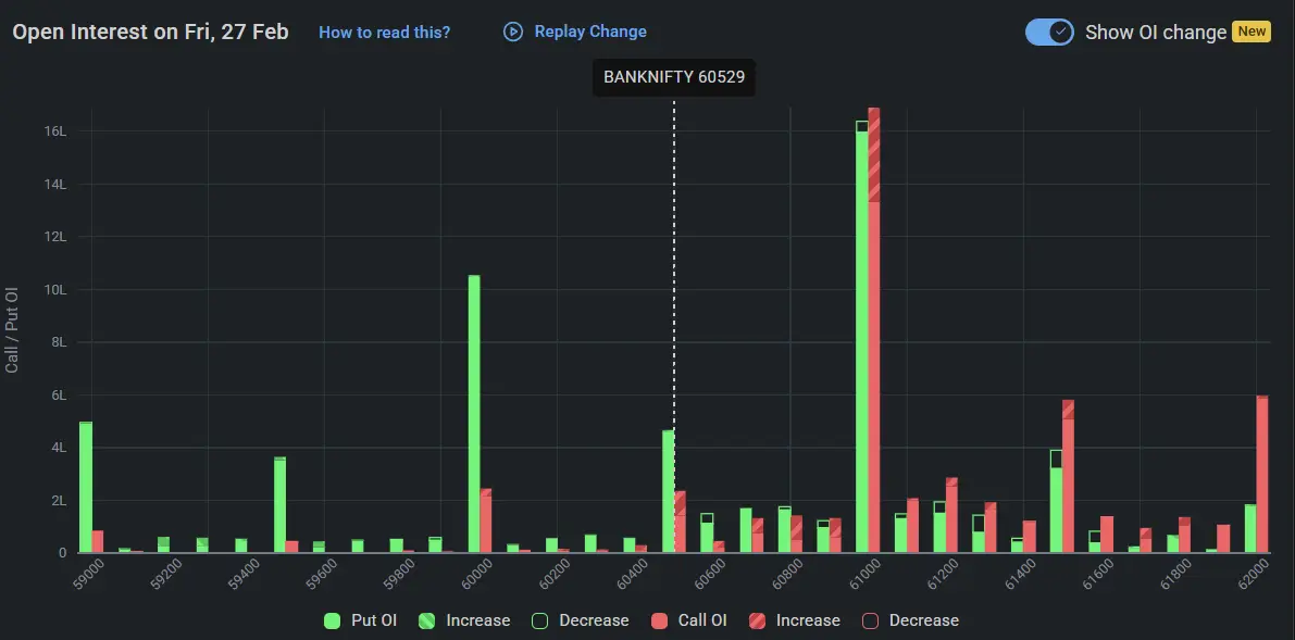 BankNifty Open Interest on February 27, 2026 forStock Market Prediction for Monday