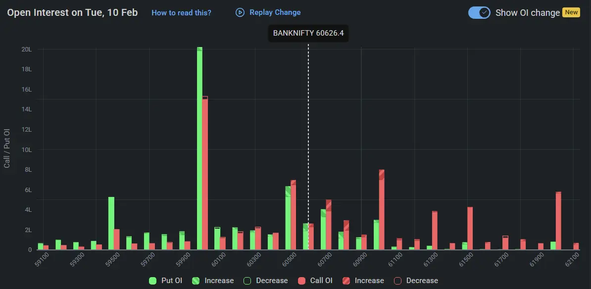 BankNifty Open Interest on february 10, 2026 for Tomorrow Market Prediction