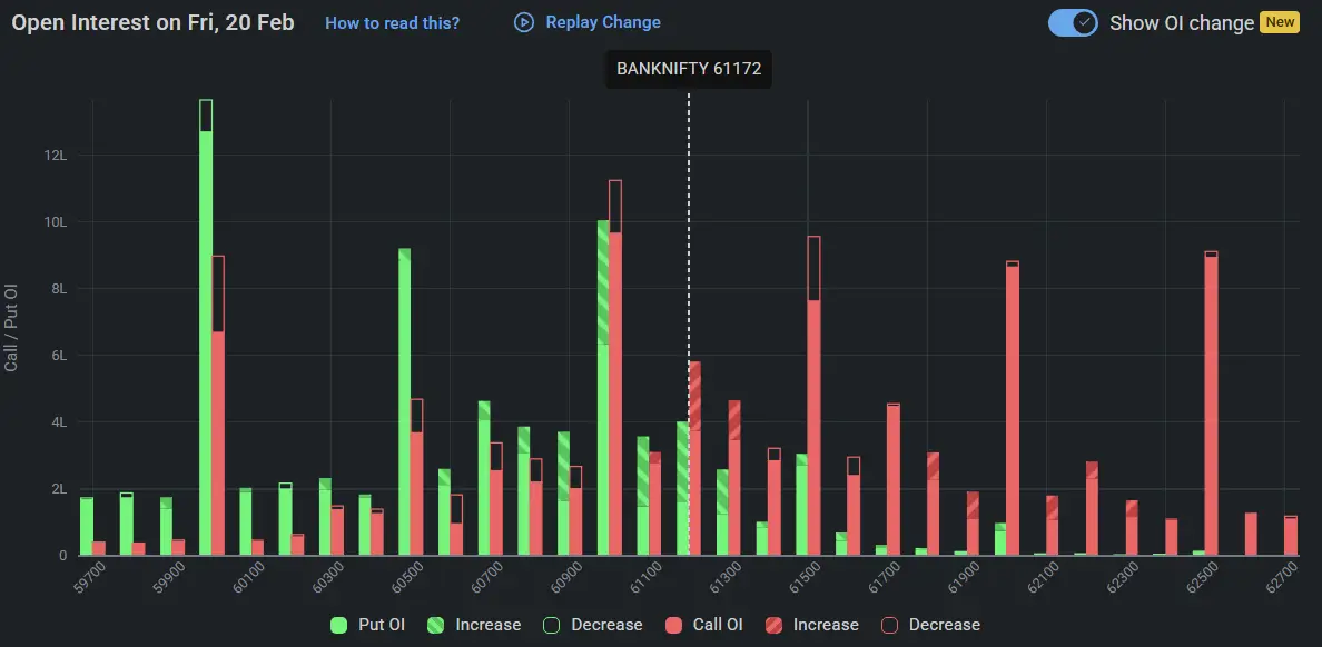 BankNifty Open Interest on february 20, 2026 for Stock Market Prediction for Monday