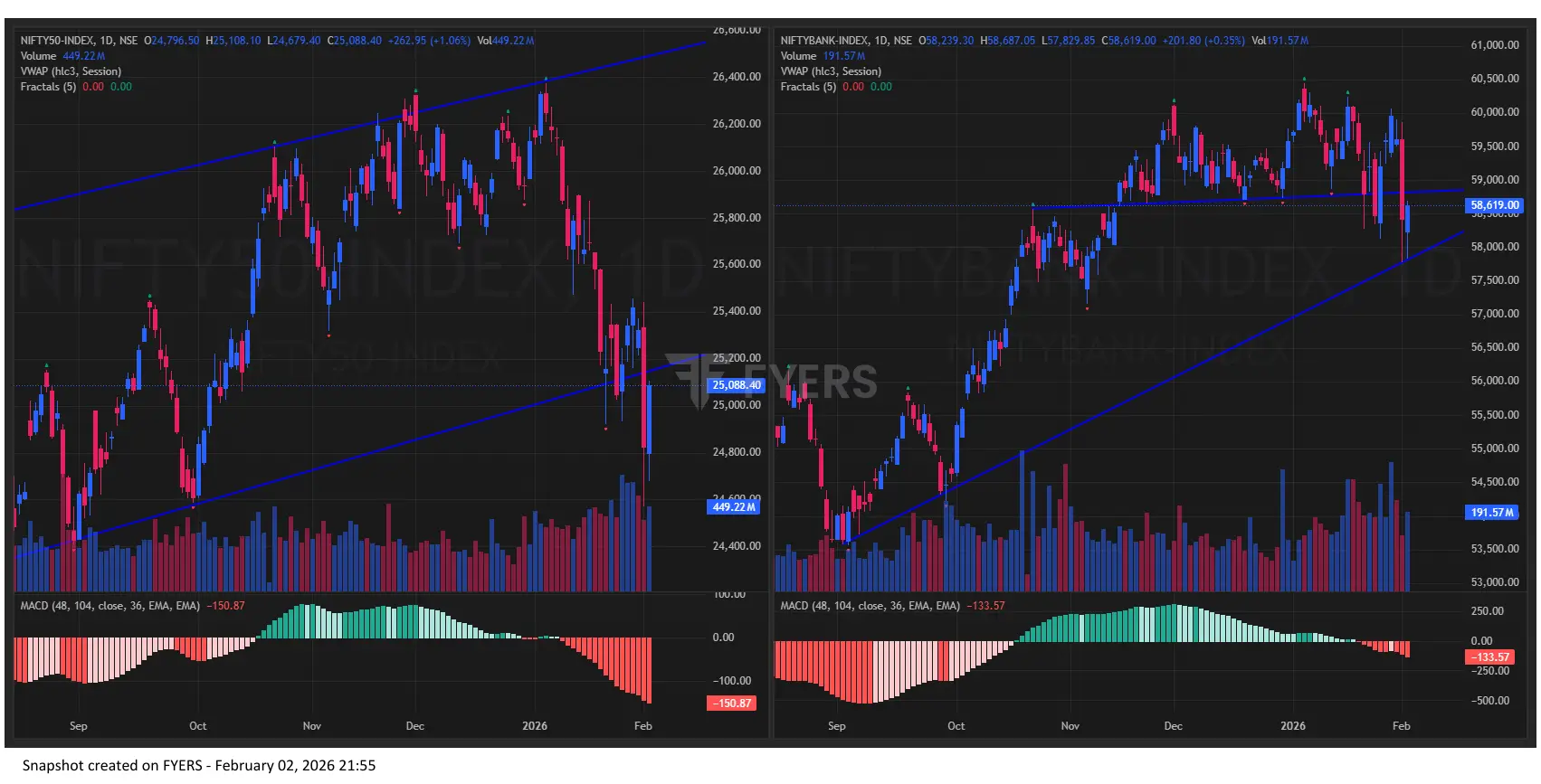 Nifty BankNifty Chart Today for Indian Stock Market Prediction for Tomorrow