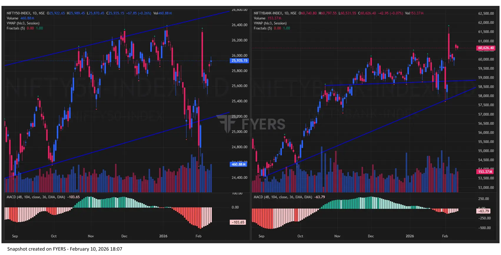 Nifty BankNifty Chart On February 10, 2026 for Indian Stock Market Prediction for Tomorrow