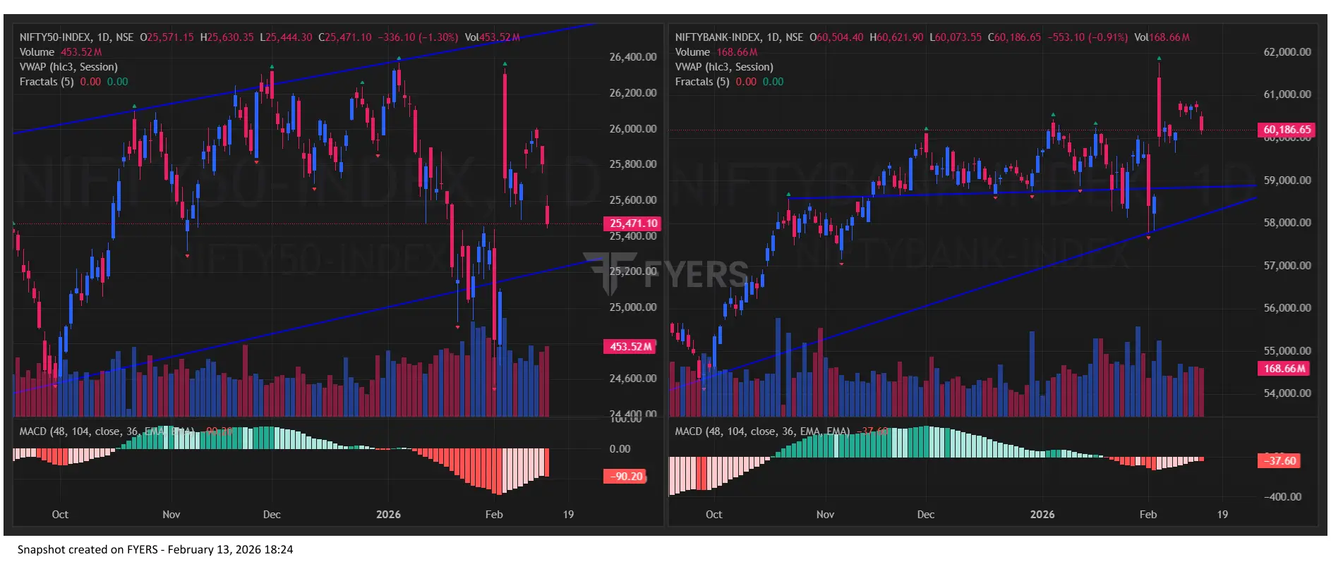 Nifty BankNifty Chart Today for Stock Market Prediction for Tomorrow