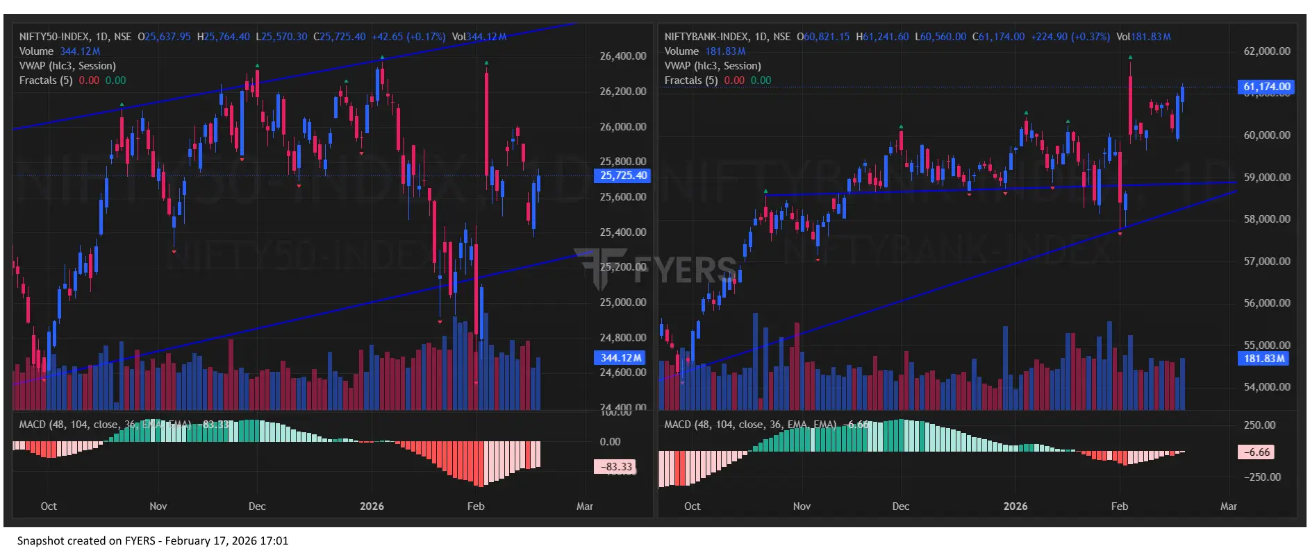 Nifty BankNifty Chart On February 17, 2026 for Indian Stock Market Prediction for Tomorrow