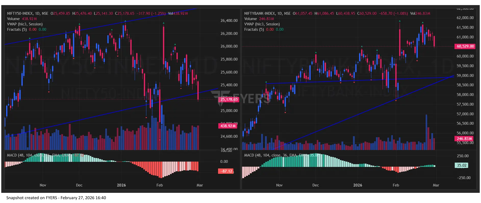Nifty BankNifty Chart on February 27, 2026 for Indian Stock Market Prediction for Monday
