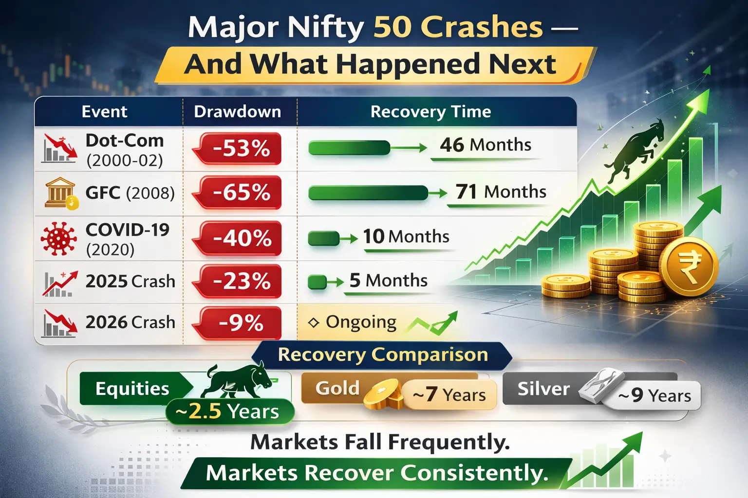 Nifty 50 market crashes and recovery