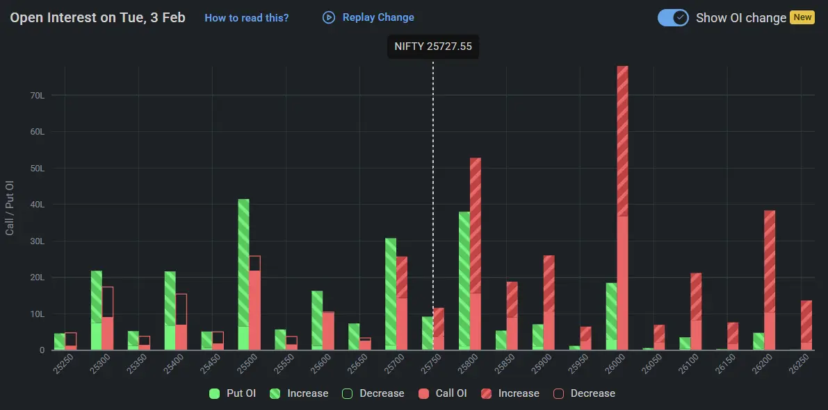 Nifty Open Interest on February 03, 2026 for Indian Stock Market Prediction for Tomorrow