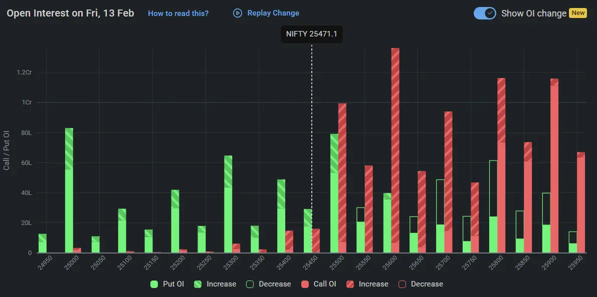 Nifty Open Interest on February 13, 2026 for Stock Market Prediction for Monday