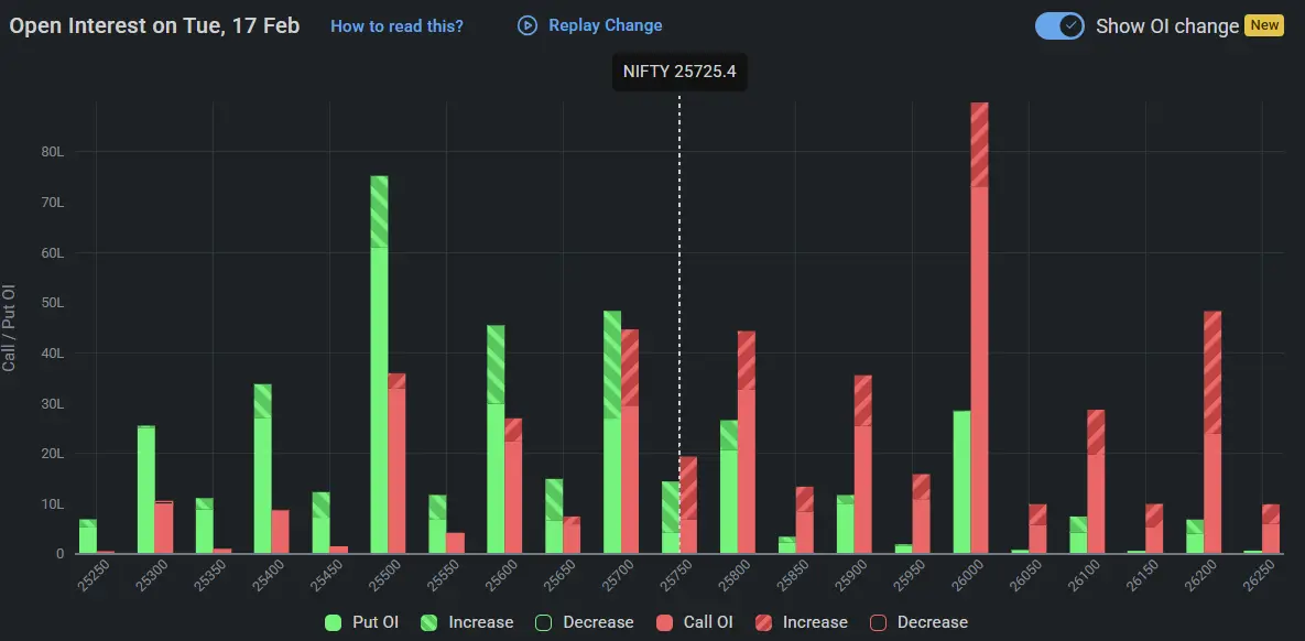Nifty Open Interest on February 17, 2026 for Tomorrow Market Prediction