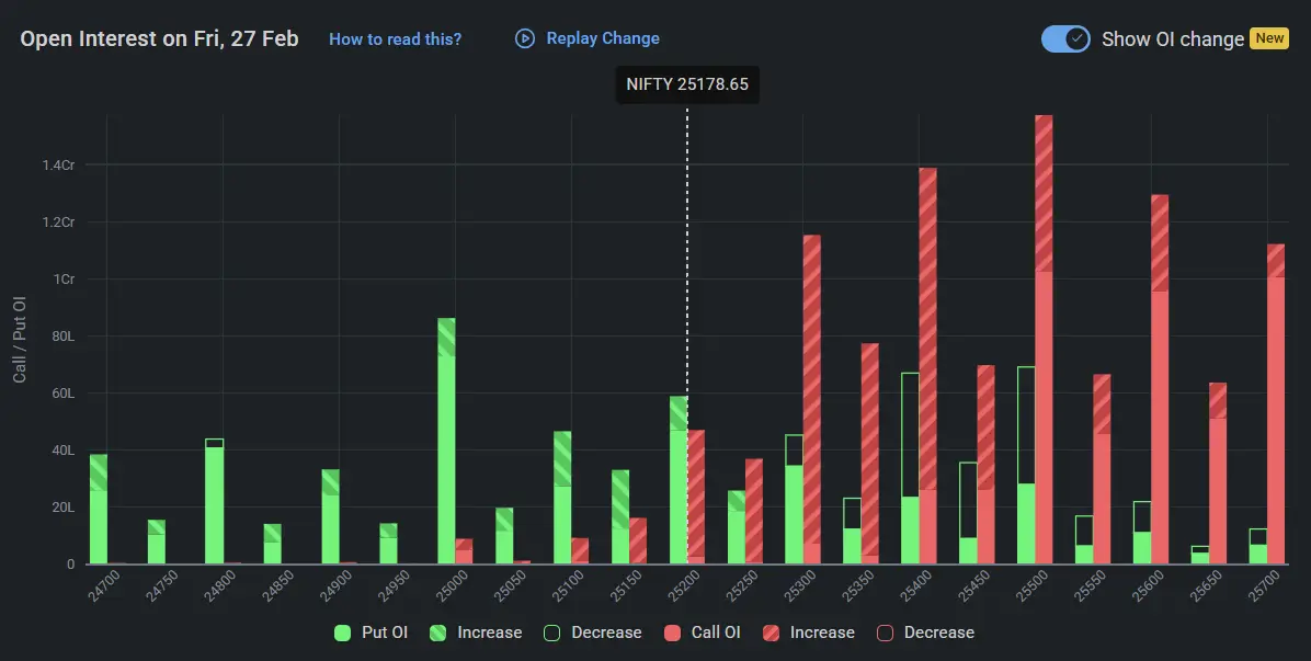 Nifty Open Interest on February 27, 2026 for Stock Market Prediction for Monday