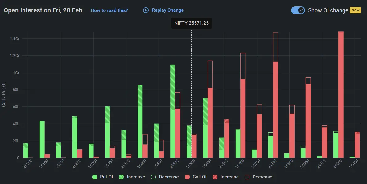 Nifty Open Interest on February 20, 2026 for Stock Market Prediction for Monday