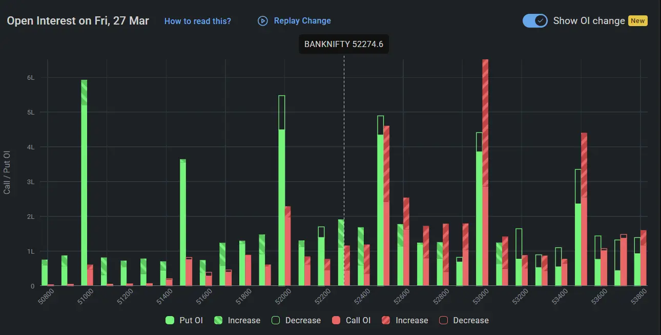 BankNifty Open Interrest on March 27, 2026 for Indian Stock Market Prediction for Monday