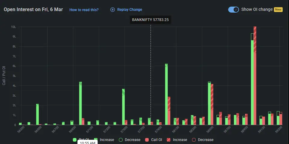BaniNifty Open Interest on March 06, 2026 for Stock Market Prediction for Monday