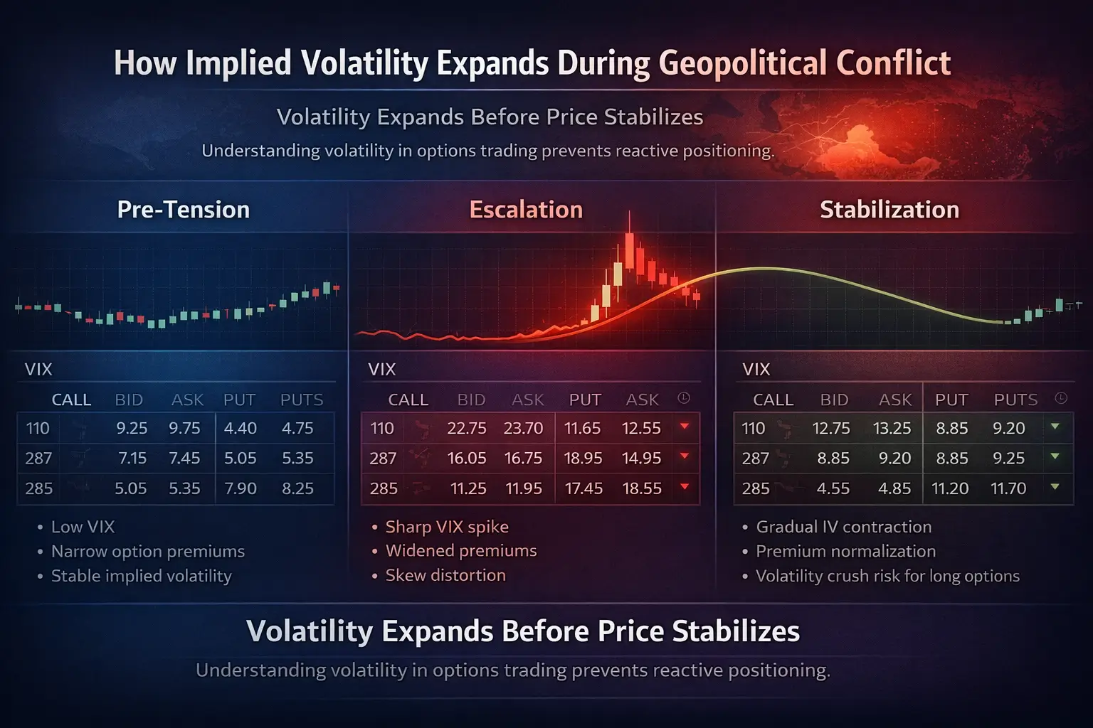Volatility Expands Before Price Stabilizes