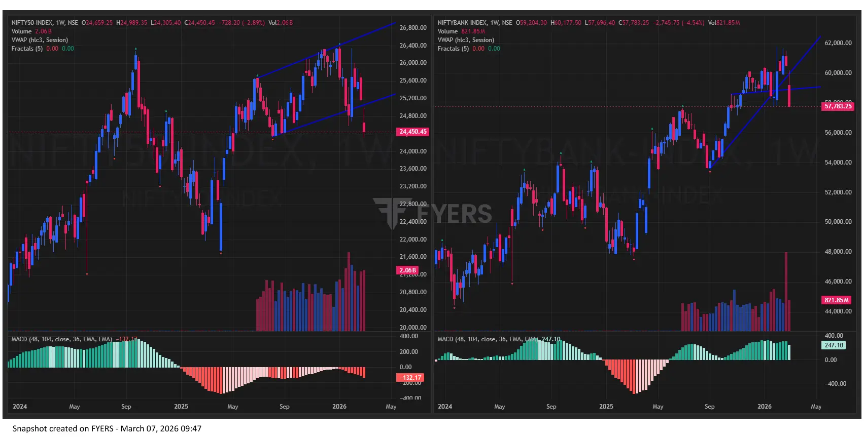 Nifty BankNifty Chart on March 06, 2026 for Indian Stock Market Prediction for Monday