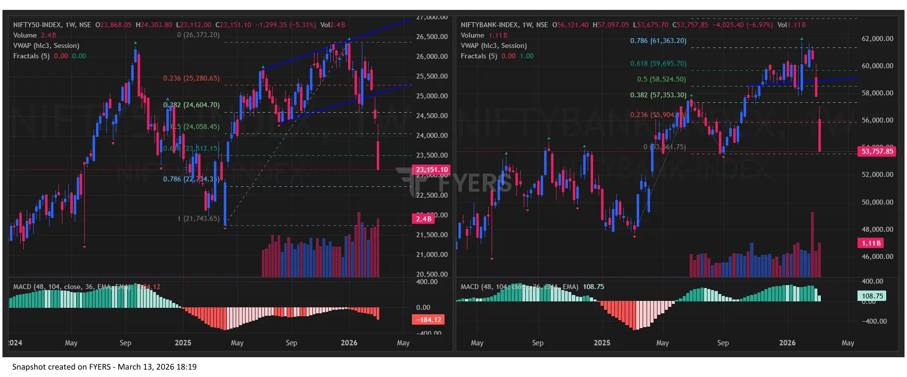 Nifty BankNifty Chart Today for Indian Stock Market Prediction for Monday
