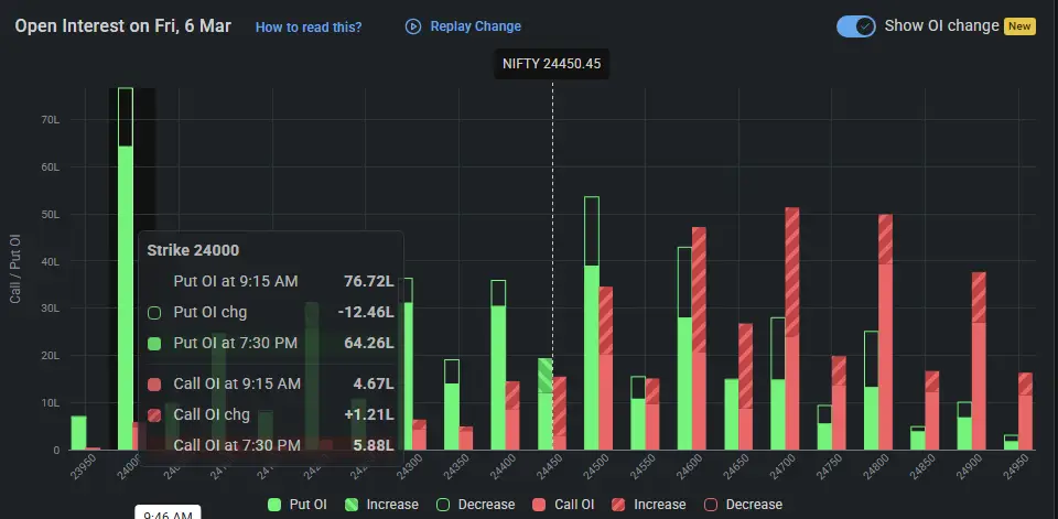 Nifty Open Interest on March 06, 2026 for Stock Market Prediction for Monday