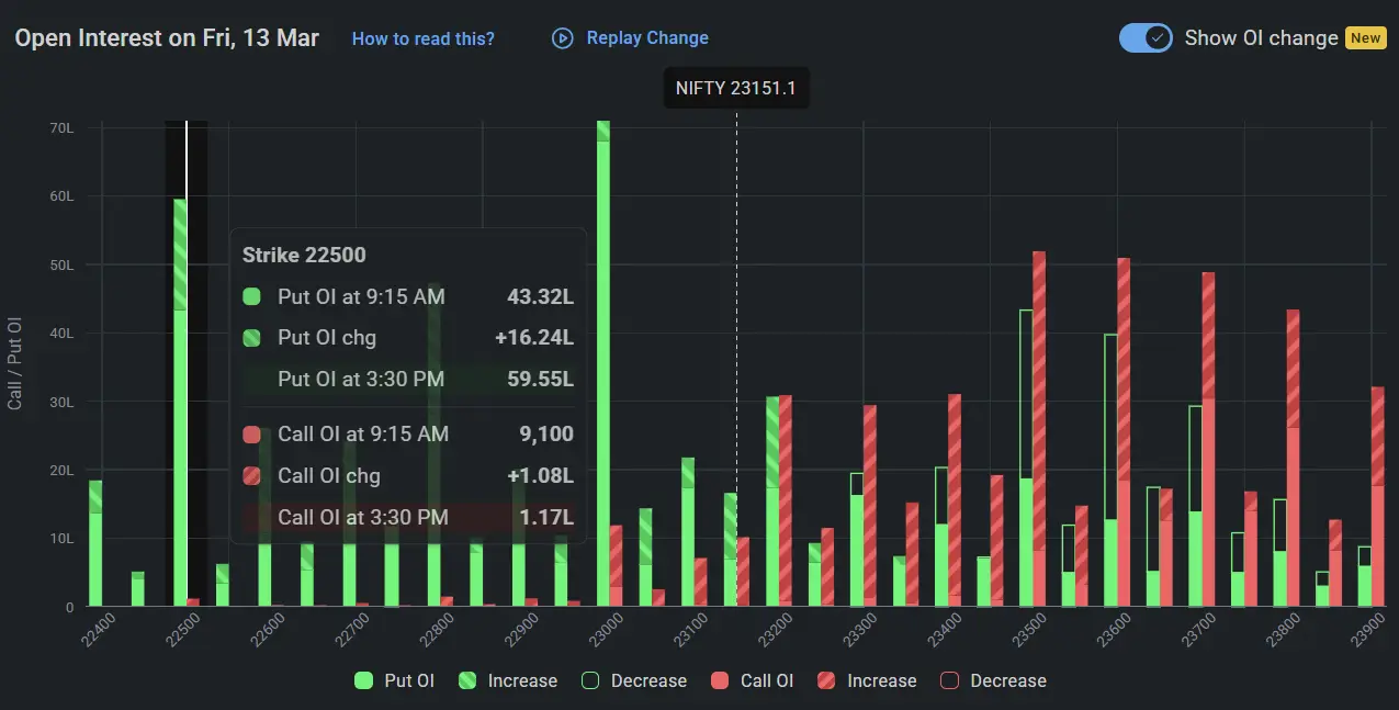 Nifty Open Interrest on March 13, 2026 for Indian Stock Market Prediction for Tomorrow
