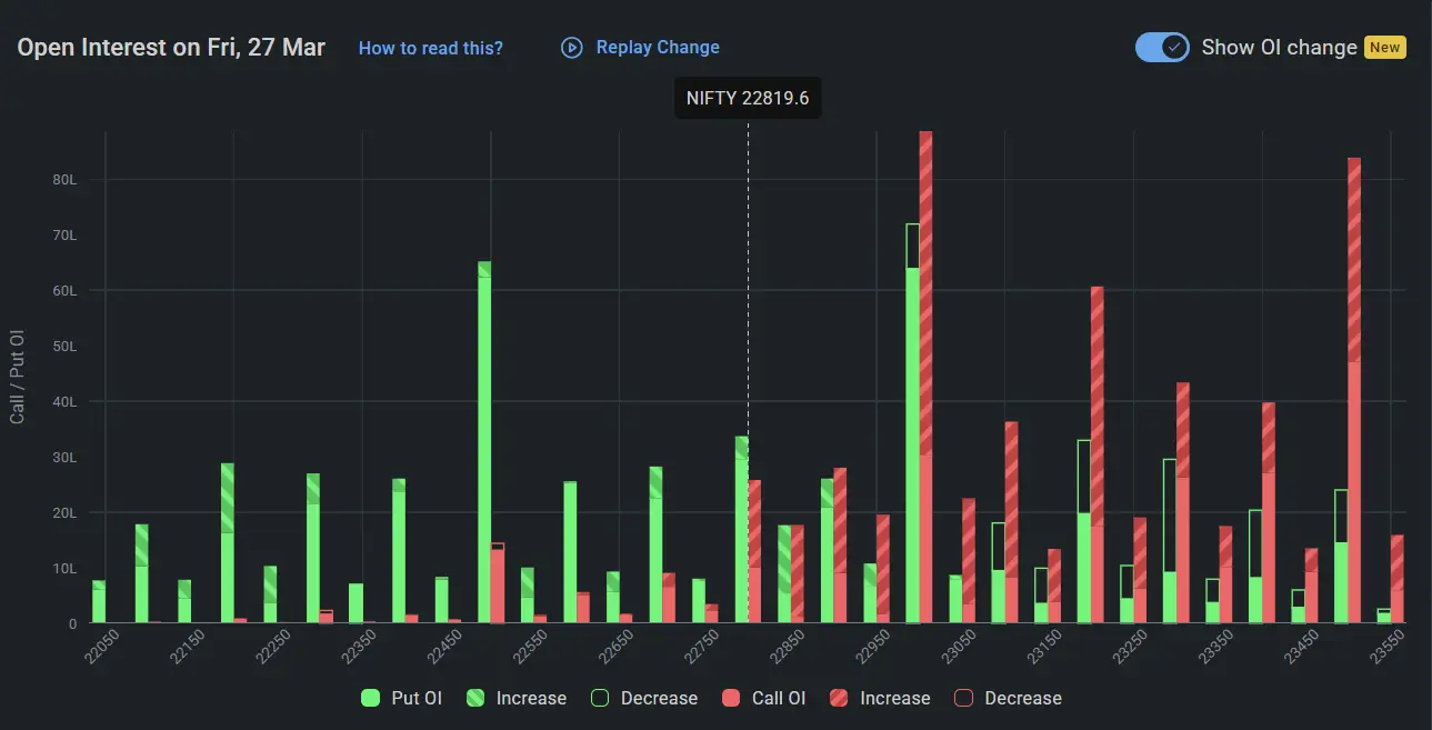 Nifty Open Interrest on March 27, 2026 for Indian Stock Market Prediction for Monday
