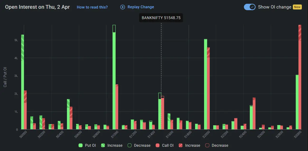 BankNifty Open Interest on April 02, 2026 for Stock Market Prediction for Monday