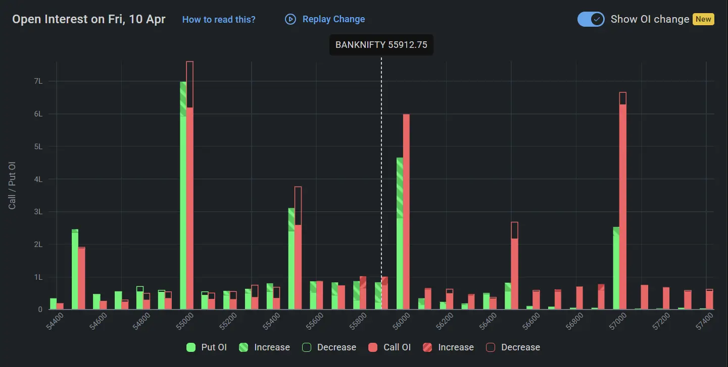 BankNifty Open Interest on April 10, 2026 for Stock Market Prediction for Monday