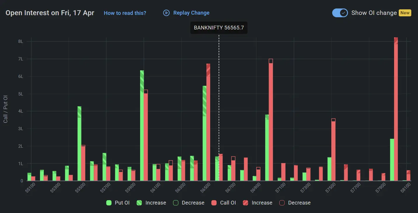 BankNifty Open Interest on April 17, 2026 for Stock Market Prediction for Tomorrow
