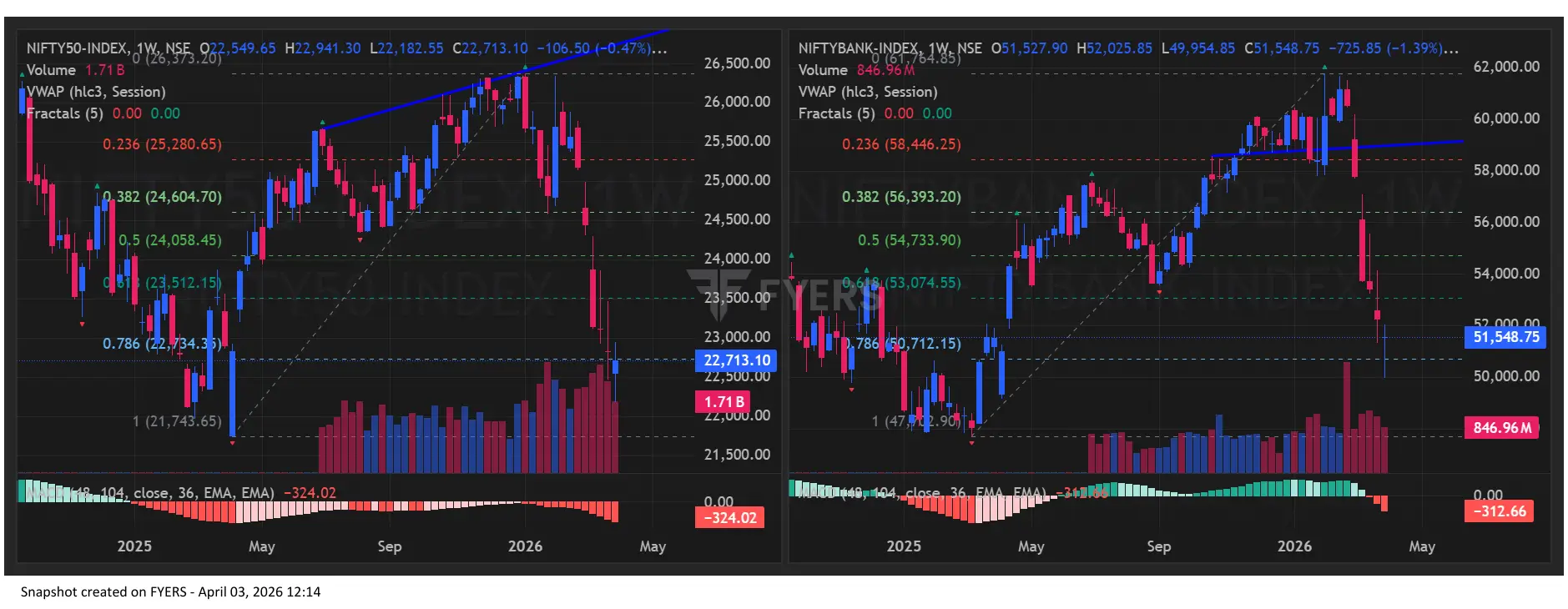Nifty BankNifty Chart on April 03, for Stock Market Prediction for Monday