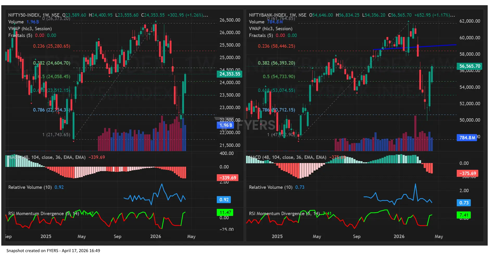 Nifty BankNifty Chart on April 17, 2026 for Stock Market Prediction for Monday