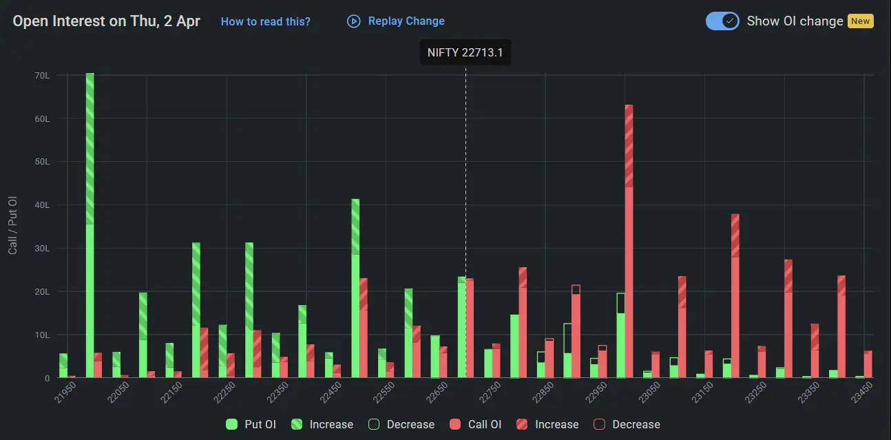 Nifty Open Interest on April 02, 2026 for Stock Market Prediction for tomorrow