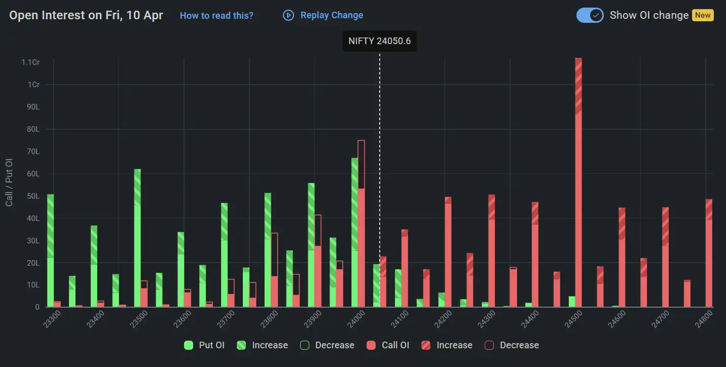 Nifty Open Interest on April 10, 2026 for Stock Market Prediction for monday