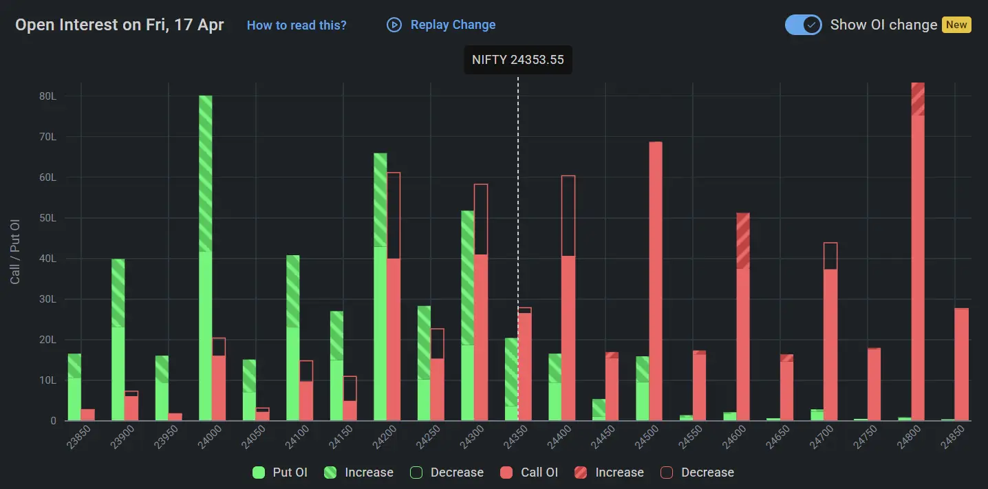 Nifty Open Interest on April 17, 2026 for Stock Market Prediction for Monday