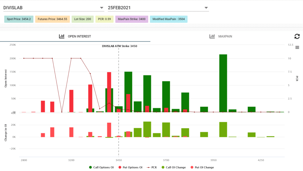 option chain analysis for DIVISLAB