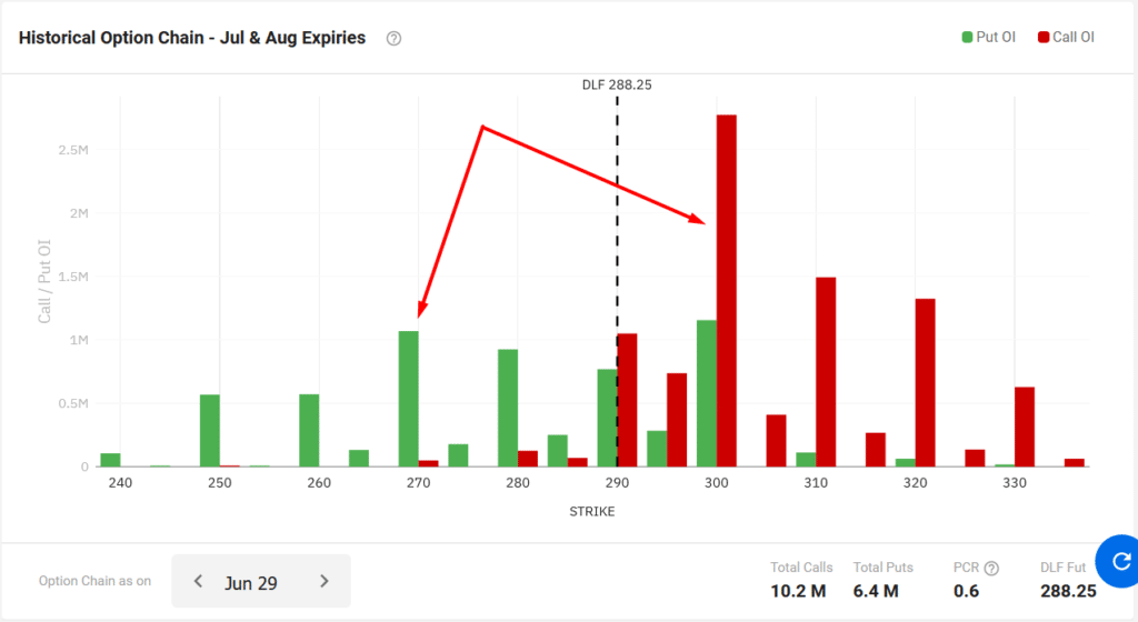 DLF Open interest analysis