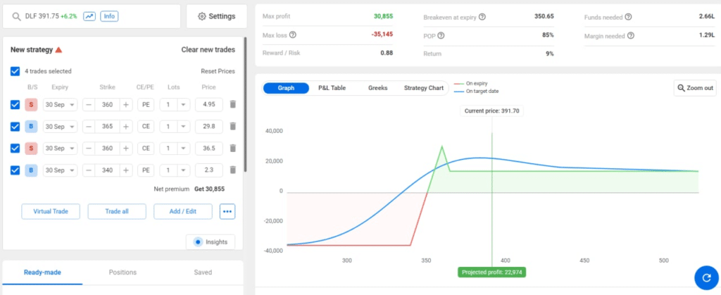 Broken wing butterfly option strategy in DLF