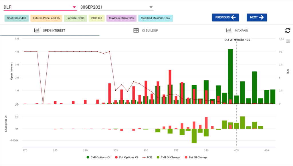 Open interest DLF