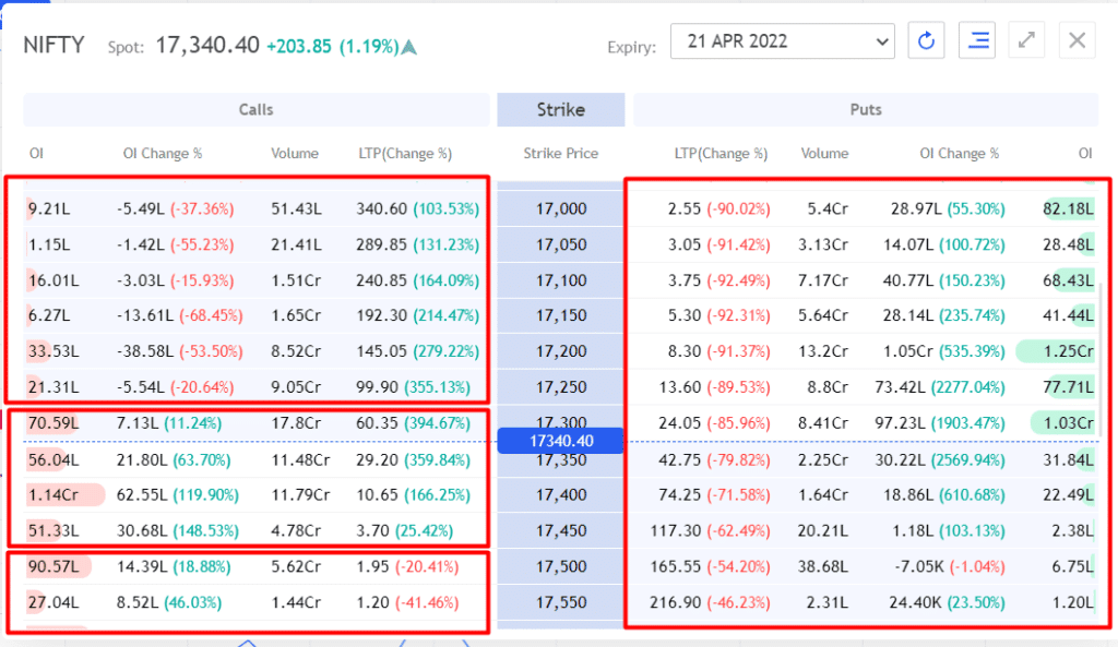 Expiry Day Trading: Option Chain analysis