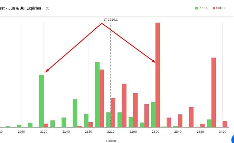 Open Interest Chart of LT
